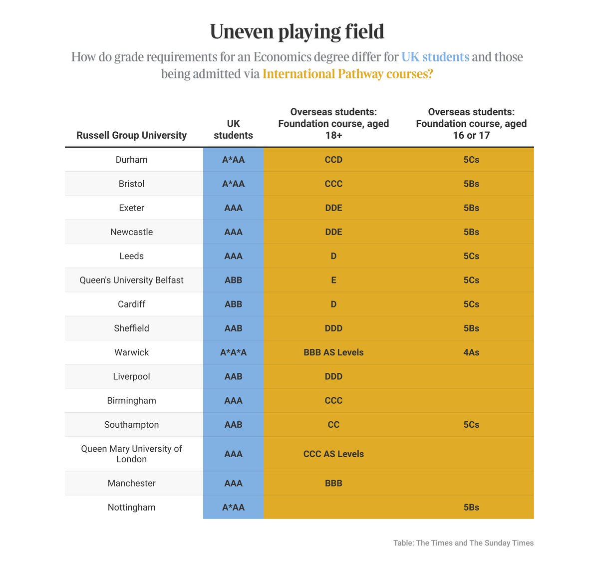 Brits need straight As to get into prestigious uni courses, but rich overseas students can buy their way in via secret routes despite low grades 🫰🎓 Investigation in @thetimes with @Arbuthnott @JCalvertST who went undercover to find out how it works 👇 thetimes.co.uk/article/c19d04…