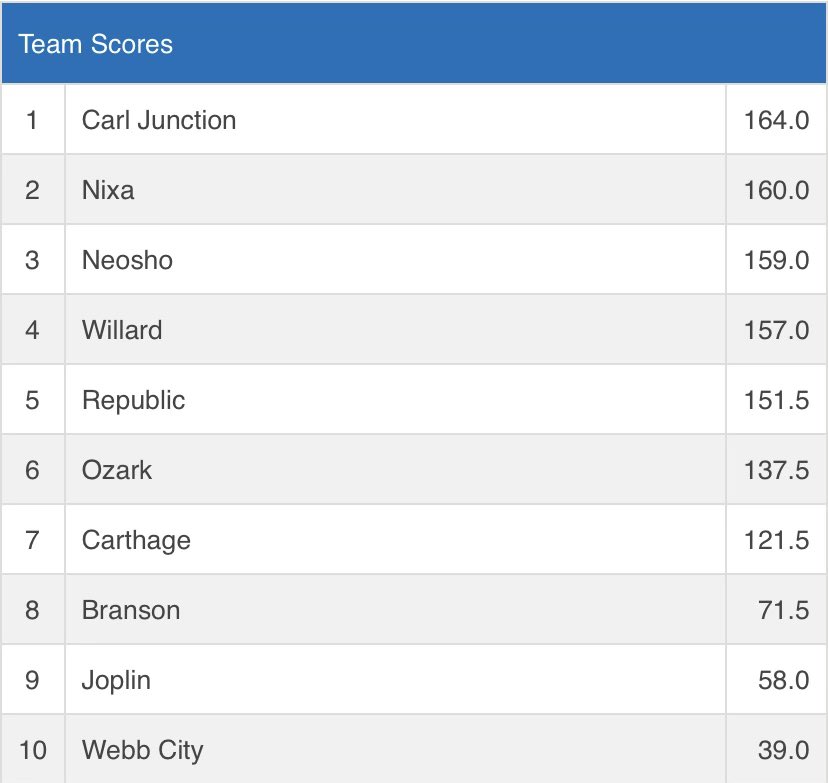 CJHSAthletics's tweet photo. COC Conference Champs!!

113- Carter Foglesong - 1st 
120- Same Melton - 1st
126- Max Matthews - 1st
132- Camden Kunkel - 5th
138- Brenden Berry - 5th
150- Aaron Dillingham - 4th
157- Dex Merrell - 3rd
165- Marcus Lopez-Durman-2nd
175- Tony Stewart- 1st
190- Josh Cassatt - 4th https://t.co/4SBukqNKbO