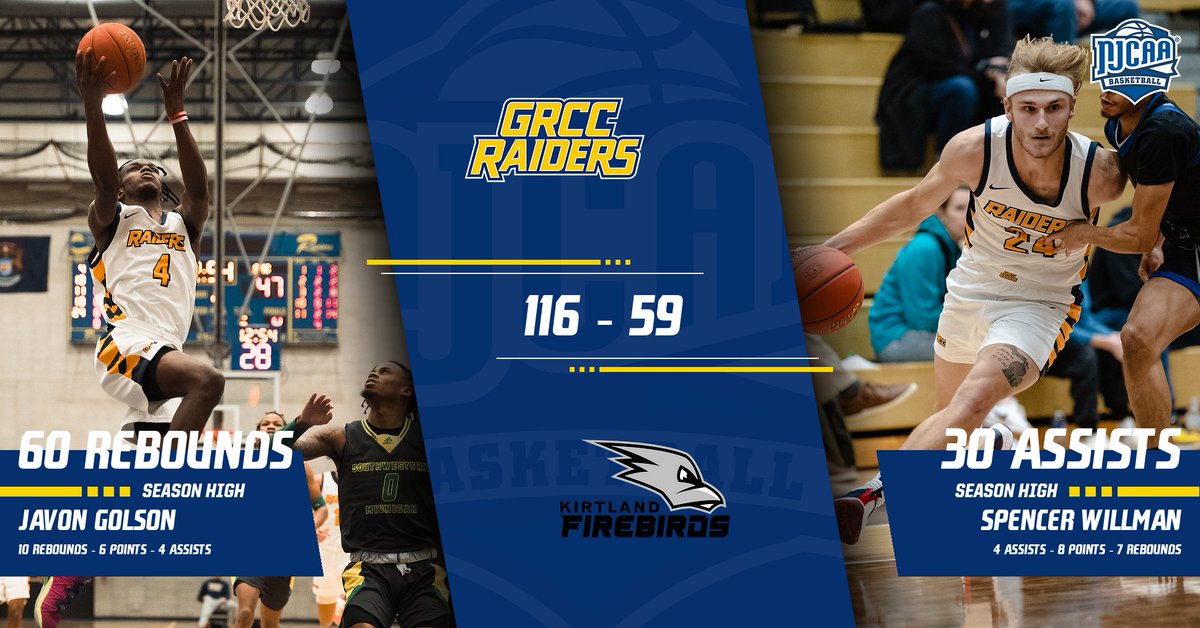 GRCC Men's Basketball (@grccbasketball) on Twitter photo GRCC had a season high 30 assists, and made 15 3pt shots. Other leading stats:
Rebounds:
@555_jv - 10r, 6p, 4a
<a href="/willman_spencer/">Spencer Willman</a> - 7r, 8p, 4a
Assists:
<a href="/taymanbucket/">Jovant’e (Tay) Jones</a> - 5a, 7p, 5r
Steals:
@Capable_shooter - 2s, 4p, 5r
Blocks:
Dom McRoberts - 2 GRCC had a season high 30 assists, and made 15 3pt shots. Other leading stats:
Rebounds:
@555_jv - 10r, 6p, 4a
<a href="/willman_spencer/">Spencer Willman</a> - 7r, 8p, 4a
Assists:
<a href="/taymanbucket/">Jovant’e (Tay) Jones</a> - 5a, 7p, 5r
Steals:
@Capable_shooter - 2s, 4p, 5r
Blocks:
Dom McRoberts - 2