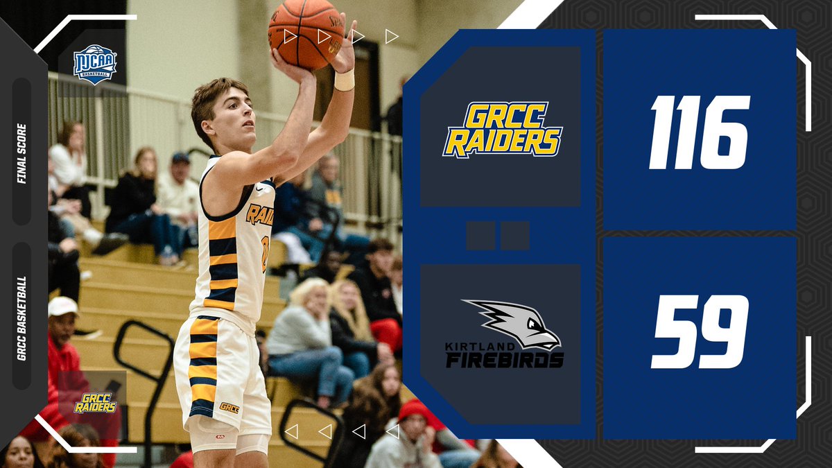 GRCC Men's Basketball (@grccbasketball) on Twitter photo Big home win for GRCC 116-59 over Kirtland CC. Every Raider scored, with 5 scoring in double figures:
<a href="/jojobuckets30/">Joe Francis</a> - 19 pts, 3 rbs
<a href="/Darrell0_/">Darrell Belcher Jr</a> - 16 pts, 8 rbs, 2 stls
<a href="/masonwilcox_7/">Mason Wilcox</a> - 14 pts, 4-4 3FG
<a href="/logandunbar15/">logan dunbar</a> - 11 pts, 5 rbs
<a href="/AgemaJack/">Jack Agema</a> - 11 pts, team-high 6 asts Big home win for GRCC 116-59 over Kirtland CC. Every Raider scored, with 5 scoring in double figures:
<a href="/jojobuckets30/">Joe Francis</a> - 19 pts, 3 rbs
<a href="/Darrell0_/">Darrell Belcher Jr</a> - 16 pts, 8 rbs, 2 stls
<a href="/masonwilcox_7/">Mason Wilcox</a> - 14 pts, 4-4 3FG
<a href="/logandunbar15/">logan dunbar</a> - 11 pts, 5 rbs
<a href="/AgemaJack/">Jack Agema</a> - 11 pts, team-high 6 asts