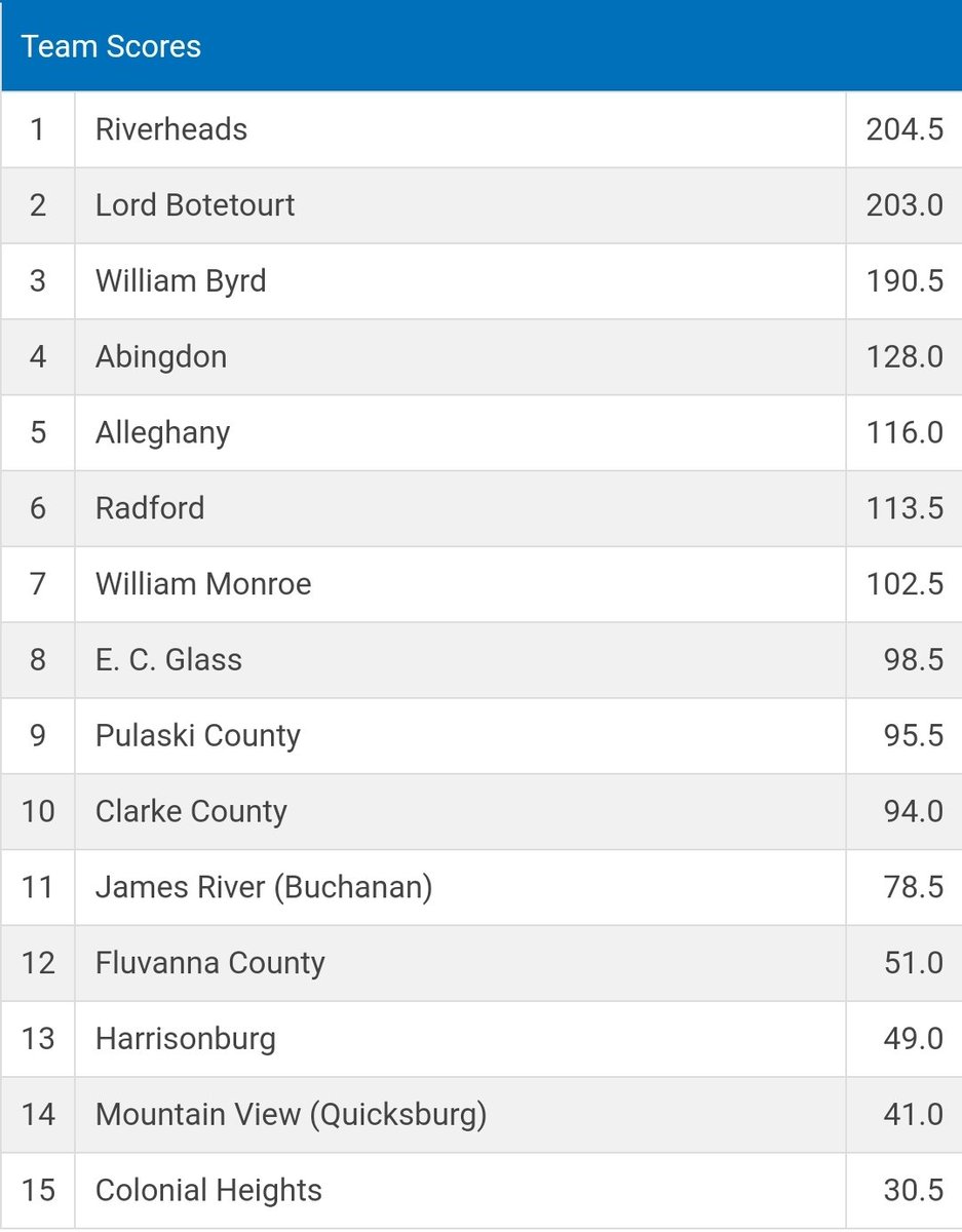 LBcavswrestling's tweet image. Lord Botetourt takes home 2nd Place at the 2024 Big Red!
@LBHS_AD