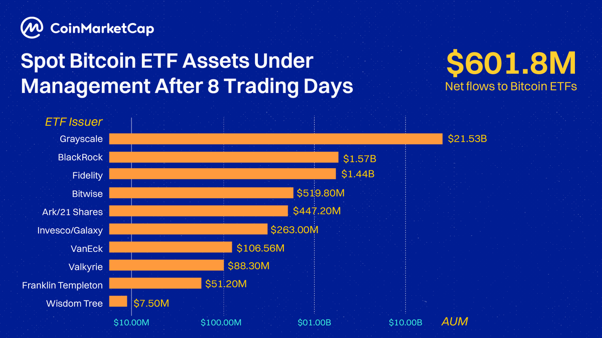CoinMarketCap's tweet photo. #CMCStats: #BitcoinETF after 8 days 🚀

The total net flows to Bitcoin ETFs after 8 days is $601.8M.

#Grayscale holds the largest spot Bitcoin ETF assets with a total of $21.53B. 🔥

#BlackRock and #Fidelity follow with $1.57B and $1.44B respectively. https://t.co/ENdIsbF8yW