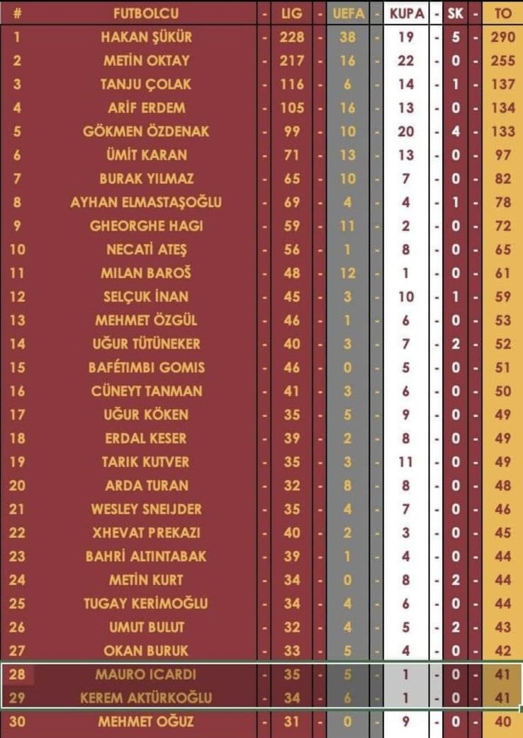 Yaklaşık 400’e yakın golün Galatasaray bölümü yayımlanmış.

Uzun boylu olduğum için en üstü kapmışım sanırım..😉
İsmimi söylesem suça girer mi?😄