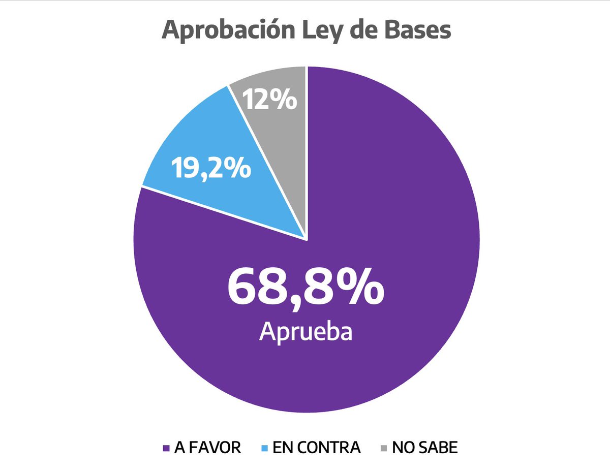 🚨URGENTE🚨

Se publicó una encuesta de la LEY DE BASES de MILEI

🟢 A FAVOR de la Ley Bases - 68,8%
🔴 EN CONTRA de la Ley Bases - 19,2%
⚪️ NO SABE: 12%

APRUEBEN ESA LEY DE INMEDIATO

#ApruebenLaLeyBasesYA