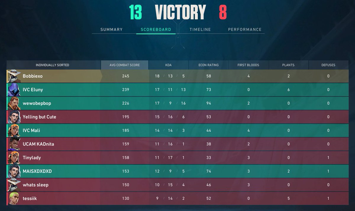 Bobbieeeexo's tweet photo. 2nd bo3 done! 2-0 vs #RankedDemons! ggswp 🩶 https://t.co/wLGAzQEGjq