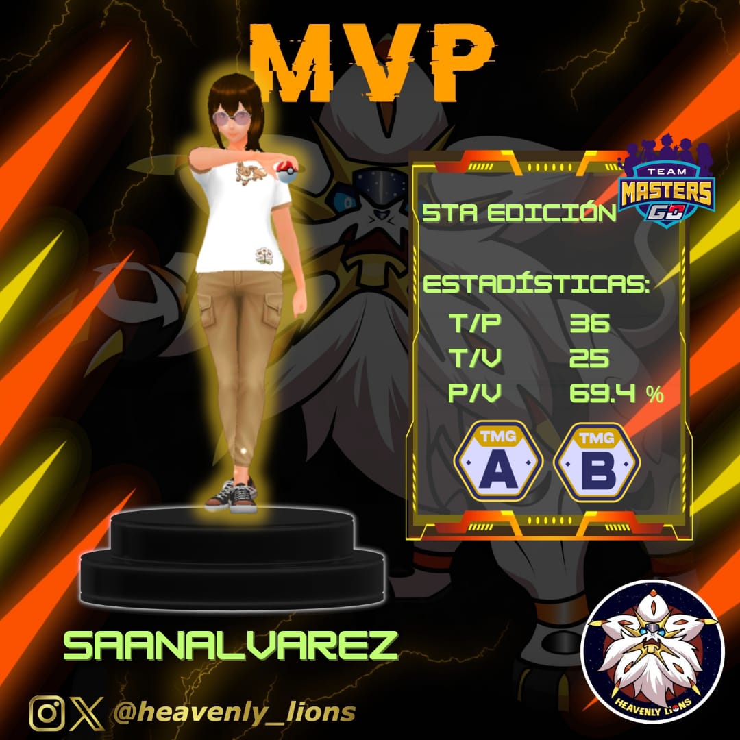 ⭐️ Honor a quien honor merece ⭐️

SaanAlvarez <a href="/Saan_Alvarez/">SaanAlvarez</a>

Por parte de nuestro equipo fue la mejor en la fase de grupos de la 5ta Edición TMG (Team Masters GO).🏟️

Estadísticas:
▪️Total de partidas: 36
▪️Total de victorias: 25
▪️Porcentaje de victorias: 69.4 %

¡Super Crack!