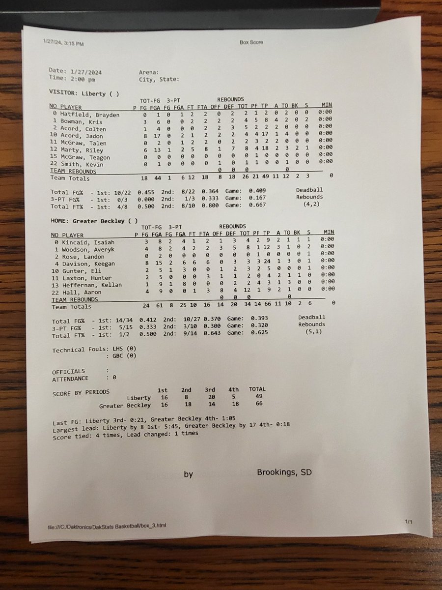 Game3  of the MLK TOURNAMENT.  High School Boys 
Player of the game Keegan Davidson  of GBC with 24 points

GBC 66
LIBERTY49
#wvprepbb