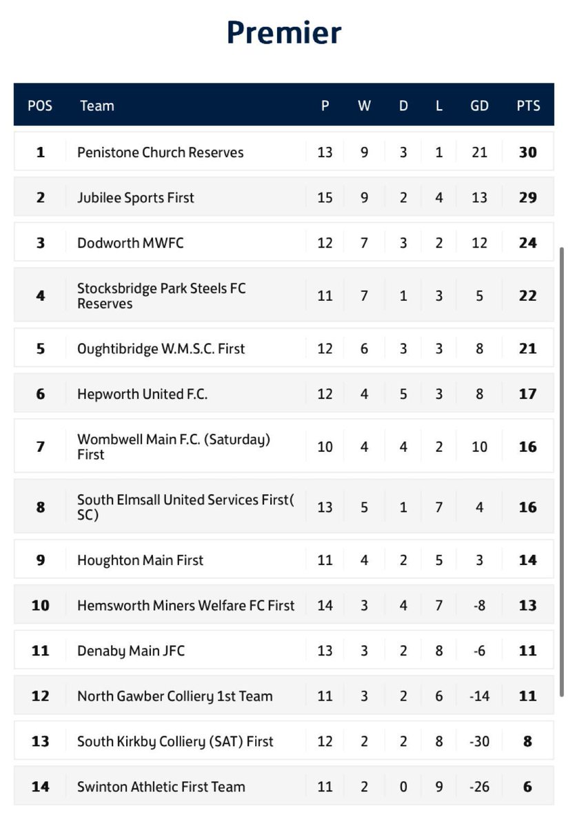 As things stand after todays results… hard not to look back at silly points dropped but still long way to go ⚓️