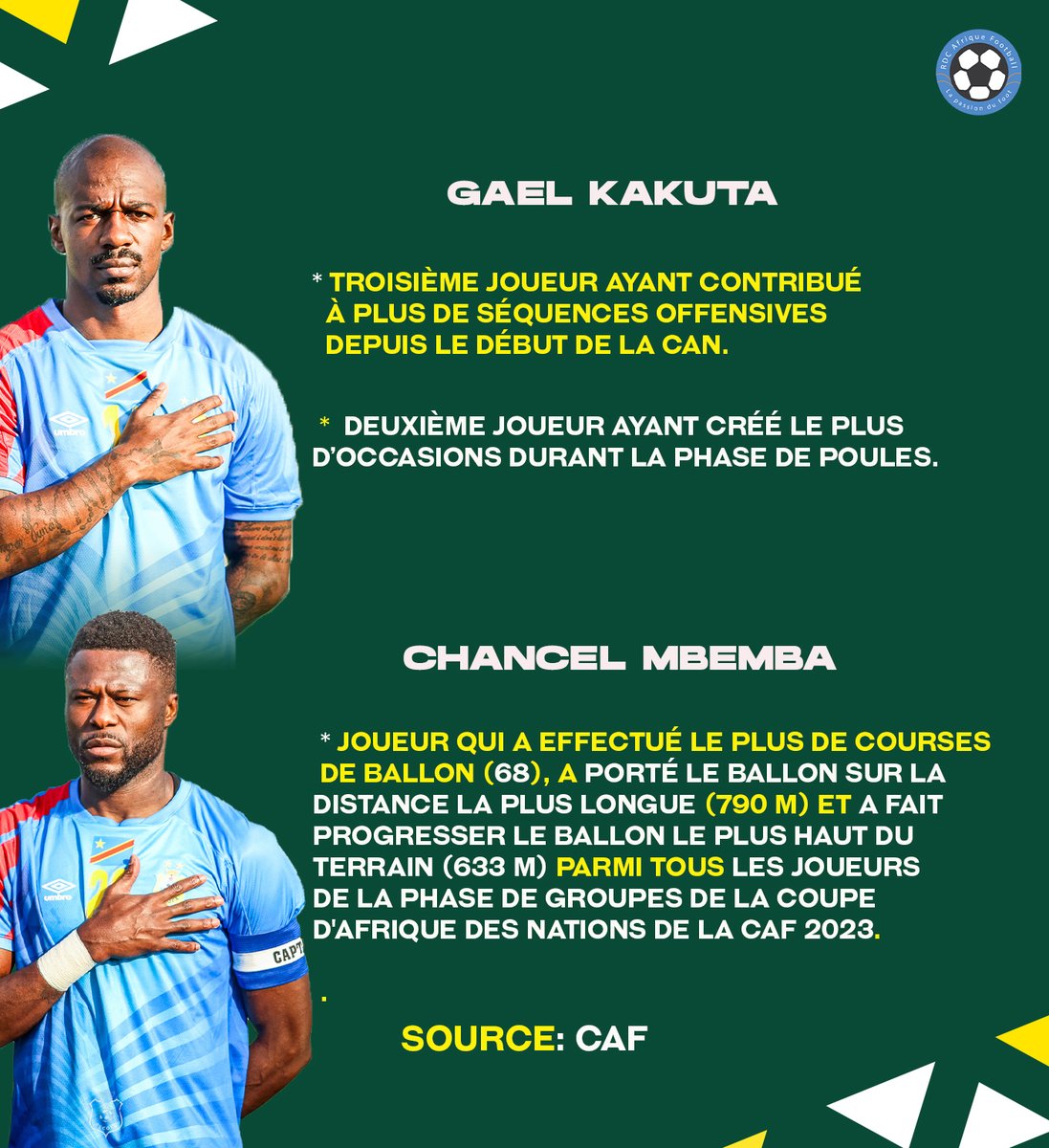 RDCAfrikFoot's tweet photo. #TopInfo #StatsOfTheWeek #ArrêtSurImage

📸 Les performances de Chancel Mbemba et Gaël Kakuta en phase des poules, rassurent avant le match tant attendu contre l'Egypte. #RAF https://t.co/bc3UQ9JFKj