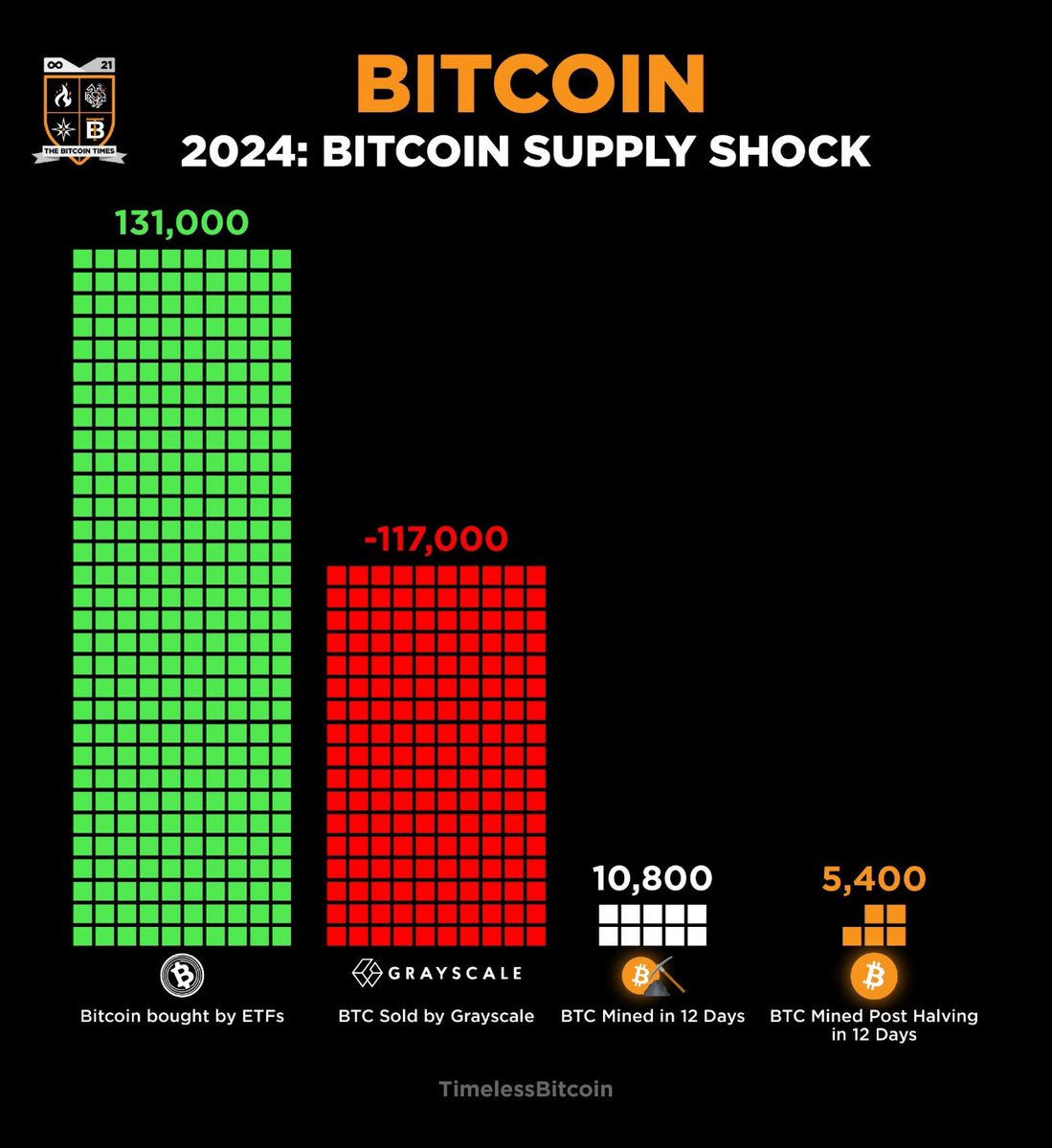 Bitcoin supply shock is real.