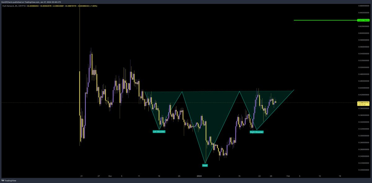 DonWedge's tweet image. inverse head and shoulders pattern for $PYTH , green line is measured move, you can set alert on the neckline and trade the breakout!