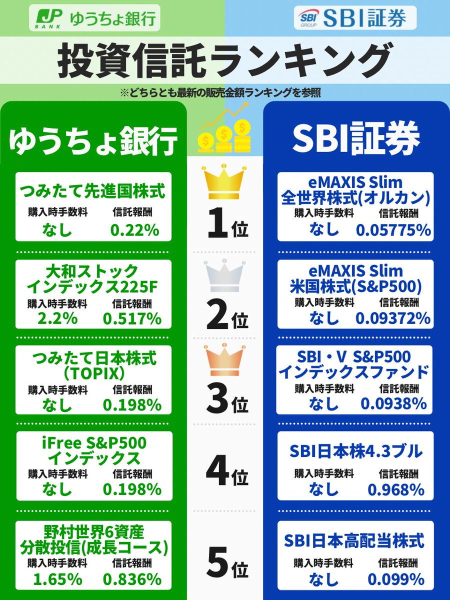 12月4日。ゆうちょ銀行。窓口に20代前半の男性。『新NISA 』から投資をはじめたいらしい。「若いのに投資に関心あってえらいな」と思いながら、ゆうちょ銀行の投資信託ランキングを調べてみた。SBI 証券と比べて割高な信託報酬。購入時手数料がかかるものも…。お節介を承知 ...