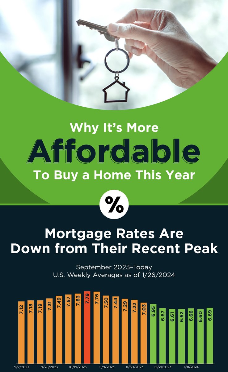 SDreamHomes's tweet photo. With affordability being on the rise, it’s the perfect time to look for your new home. Let’s connect! 

#justcalljennifer #southerndreamhomes #homesofnc #realtorsofig #nchomes https://t.co/6DAL87Y91n