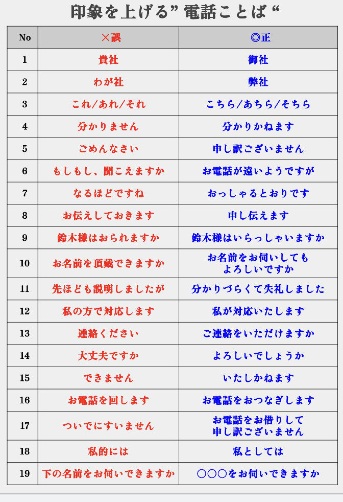 anko040719's tweet photo. 大事なことを言いますが、『 電話��とば 』をつかいこなしてください。図解のとおり言いかえると、印象は大きくアップします。僕は上品なマダムに「 下の名前をお伺いできますか？ 」とたずねて激怒されました。せっかくのていねいな対応も言葉ひとつで台なしに。" 下の名前 "を正しく言いかえると… https://t.co/qBUZd2td4V