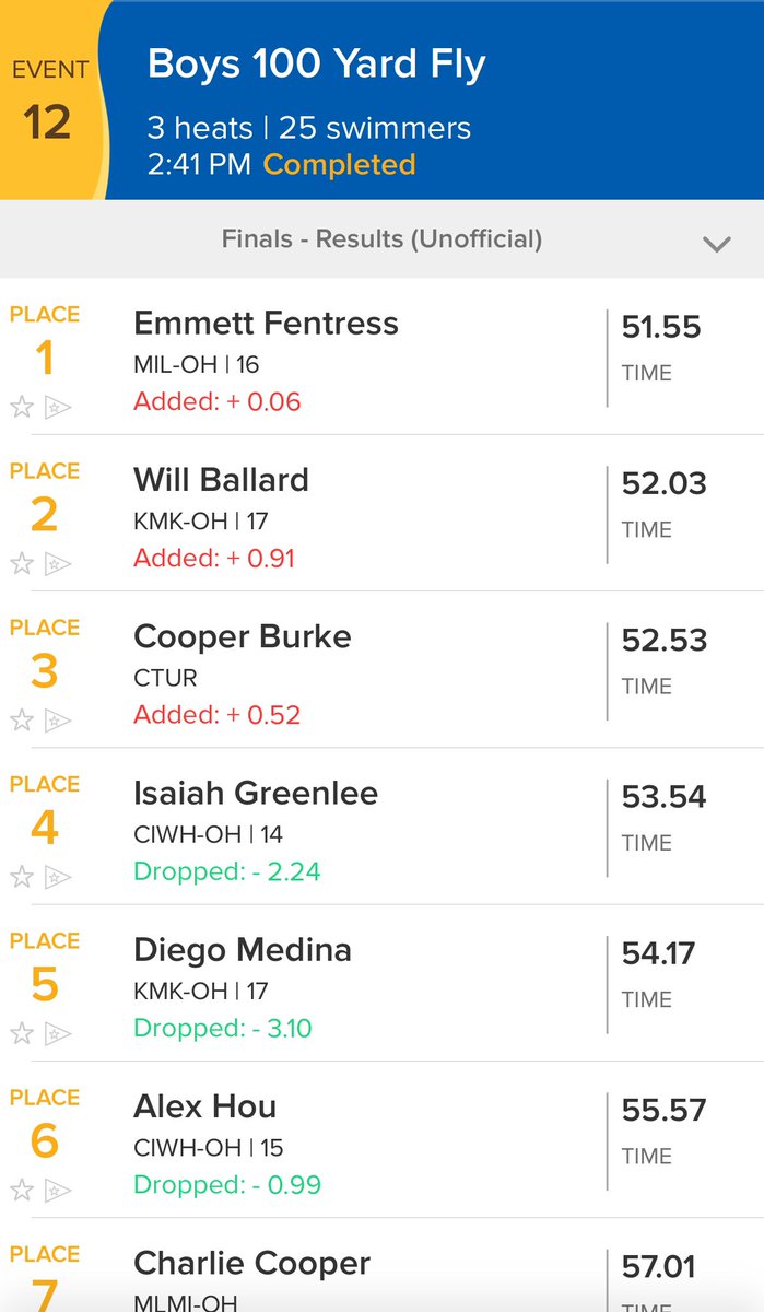 Milford Athletics (@milford_eagles) on Twitter photo All we do is win!!! This time it’s Sophomore <a href="/EmmettFentress/">Emmett Fentress</a> earning the top spot in the 100 Fly with a blazing time of 51.55! Way to represent E!!
<a href="/milford_flock/">Milford Flock</a> @clersunsports @milford_schools @milfordhseagles <a href="/Milford_Swim/">Milford Eagles Swim & Dive</a> <a href="/ENQSports/">Enquirer Sports</a> <a href="/BConnellysports/">Brendan Connelly</a> <a href="/JWeberSports/">James Weber</a> <a href="/ECC_Sports/">ECC SID</a> All we do is win!!! This time it’s Sophomore <a href="/EmmettFentress/">Emmett Fentress</a> earning the top spot in the 100 Fly with a blazing time of 51.55! Way to represent E!!
<a href="/milford_flock/">Milford Flock</a> @clersunsports @milford_schools @milfordhseagles <a href="/Milford_Swim/">Milford Eagles Swim & Dive</a> <a href="/ENQSports/">Enquirer Sports</a> <a href="/BConnellysports/">Brendan Connelly</a> <a href="/JWeberSports/">James Weber</a> <a href="/ECC_Sports/">ECC SID</a>