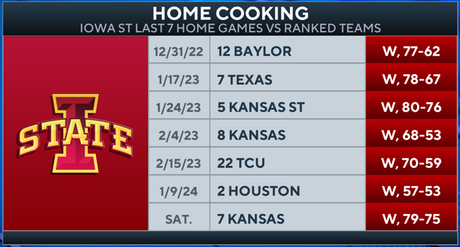 No. 23 <a href="/CycloneMBB/">Iowa State Men’s Basketball</a> has won 7 straight games against ranked opponents at home.