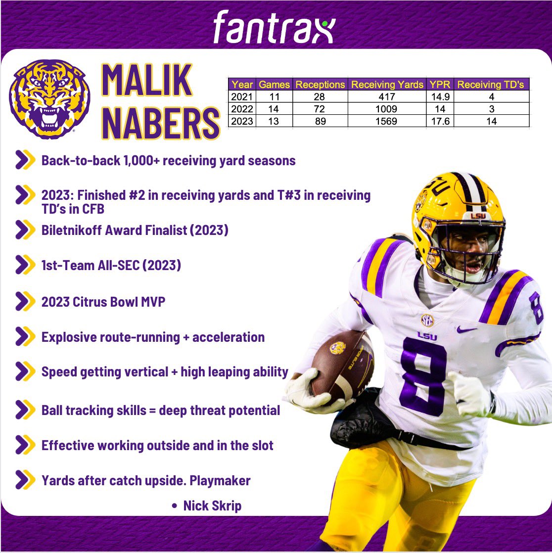 P2WFantasy's tweet image. 2024 Class Profile: Malik Nabers 

#2024draft #lsu #collegefootball #dynastyfantasyfootball #cfb #2024class