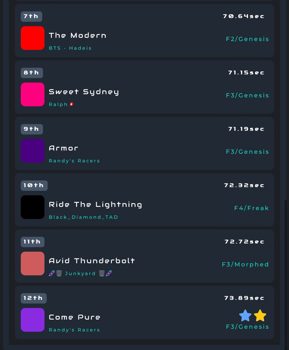 T3 you say? Don’t mind if we do. The trifecta! <a href="/DNARacing2023/">DNA Racing</a> 🏆🏆🏆