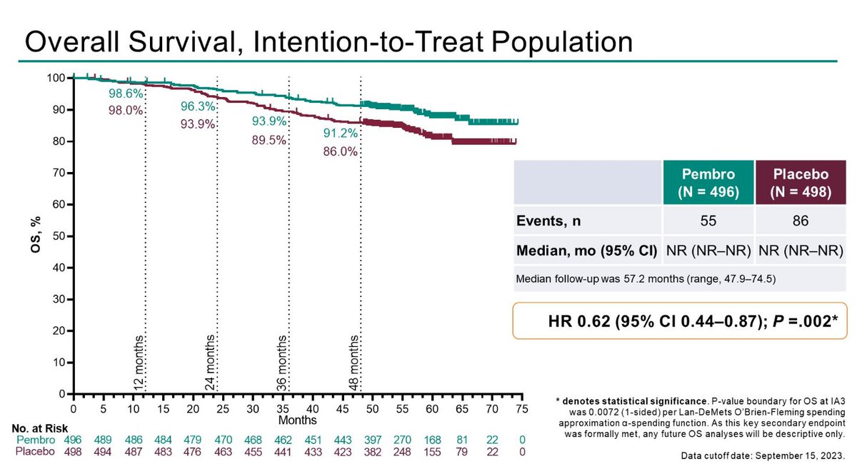 JacobPlieth's tweet photo. OS curves from $MRK Keynote-564, via Dr Toni Choueiri #GU23 https://t.co/sXsg5UqLXv