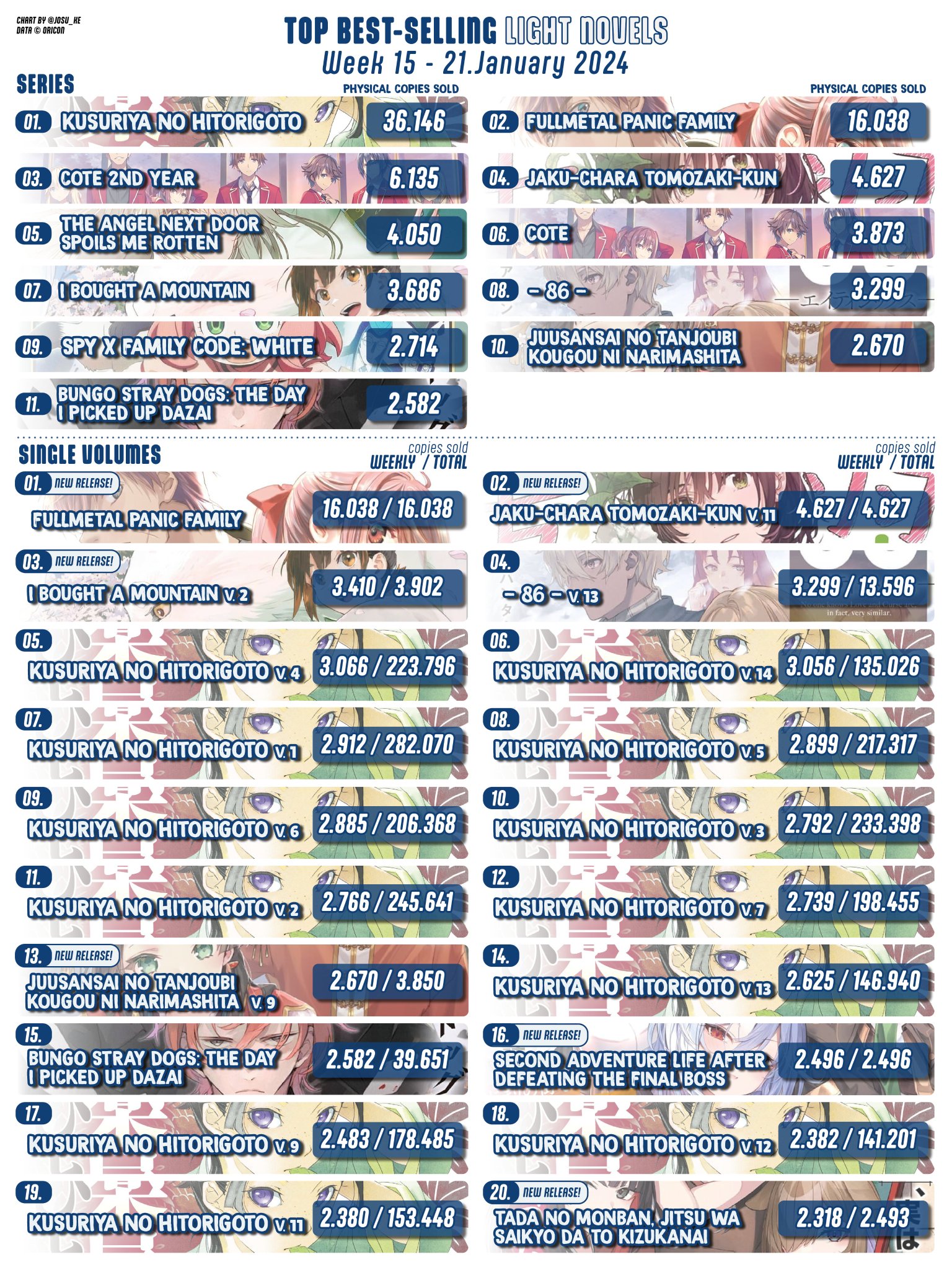 寿 三井 on X: “TOP BEST-SELLING LIGHT NOVELS 15 - 21 · January 