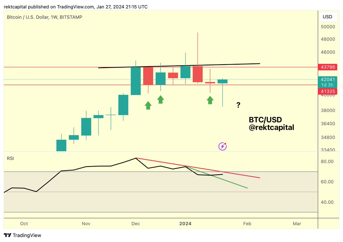 BTC Over the course of this recovery, Bitcoin has invalidated one of its  RSI downtrends (green) Despite this latest upside however, the general  Bearish Divergence still technically remains intact That said, if