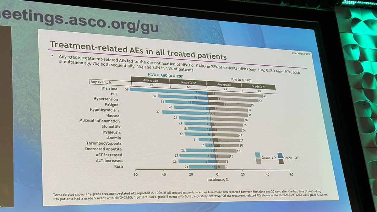 And now @BourlonMaite reporting updated efficacy from #CM9ER 👉55.6 mo median follow-up 👉 maintained efficacy benefit of Nivo+Cabo over Sunitinib 👉No new safety signal observed @ASCO #GU24 @OncoAlert @OncLive