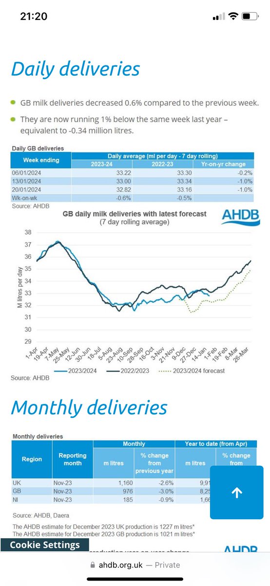 With herd dispersals, difficult milk price, good cull market - why would we not have reduced production yoy? Big tax bills? Ran out of rubbish 2023 silage? High fixed costs? Finance due to over investing?