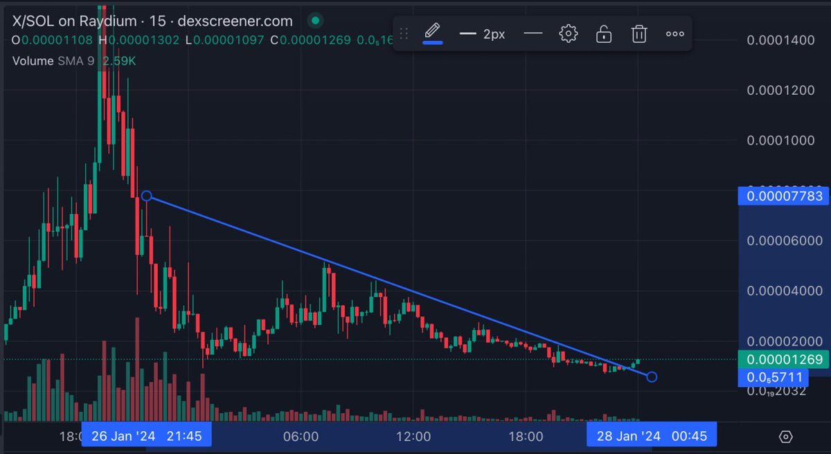 XonSol_Takeover's tweet photo. As many of you have heard $X on Solana is here to stay and @kenzo_Labs @Coinstages are fully backed with one of the strongest communitys in the space.

We will soon VERY soon be back on track after this Consolidation phase.

#BITCOIN #SOLANA #100X #1000X https://t.co/J8MwVhesfp
