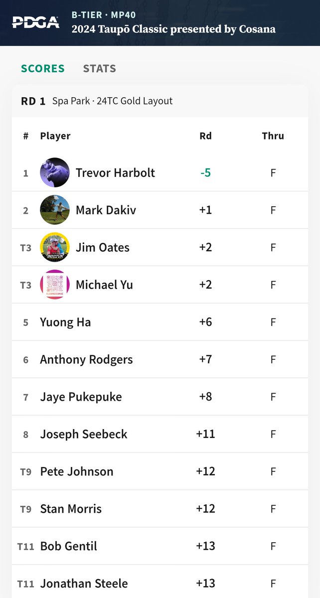 Round 1 is finished here in Taupo, New Zealand. 36 holes to go. 

#DGAdiscgolf #GreatLakesDisc #UpperParkDiscGolf #DiscGolf #NewZealandDiscGolf #TourDownUnder