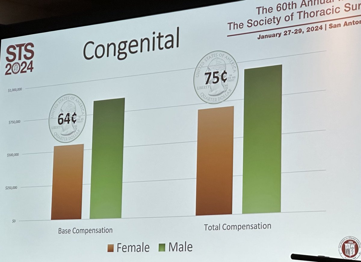 Salary disparity unveiled by ⁦<a href="/STS_CTsurgery/">The Society of Thoracic Surgeons</a>⁩ #sts2024 where women in congenital cardiac surgery make 65 cents in every dollar men earn … ⁦<a href="/WomenSurgeons/">WomenSurgeons</a>⁩ ⁦<a href="/WomenInThoracic/">WomenInThoracicSurg</a>⁩ ⁦<a href="/CleClinicKids/">Cleveland Clinic Children’s</a>⁩ ⁦<a href="/CleClinicHVTI/">Cleveland Clinic Heart, Vascular & Thoracic</a>⁩ ⁦<a href="/AATSHQ/">AATS</a>⁩ ⁦<a href="/AHAMeetings/">AHAMeetings</a>⁩