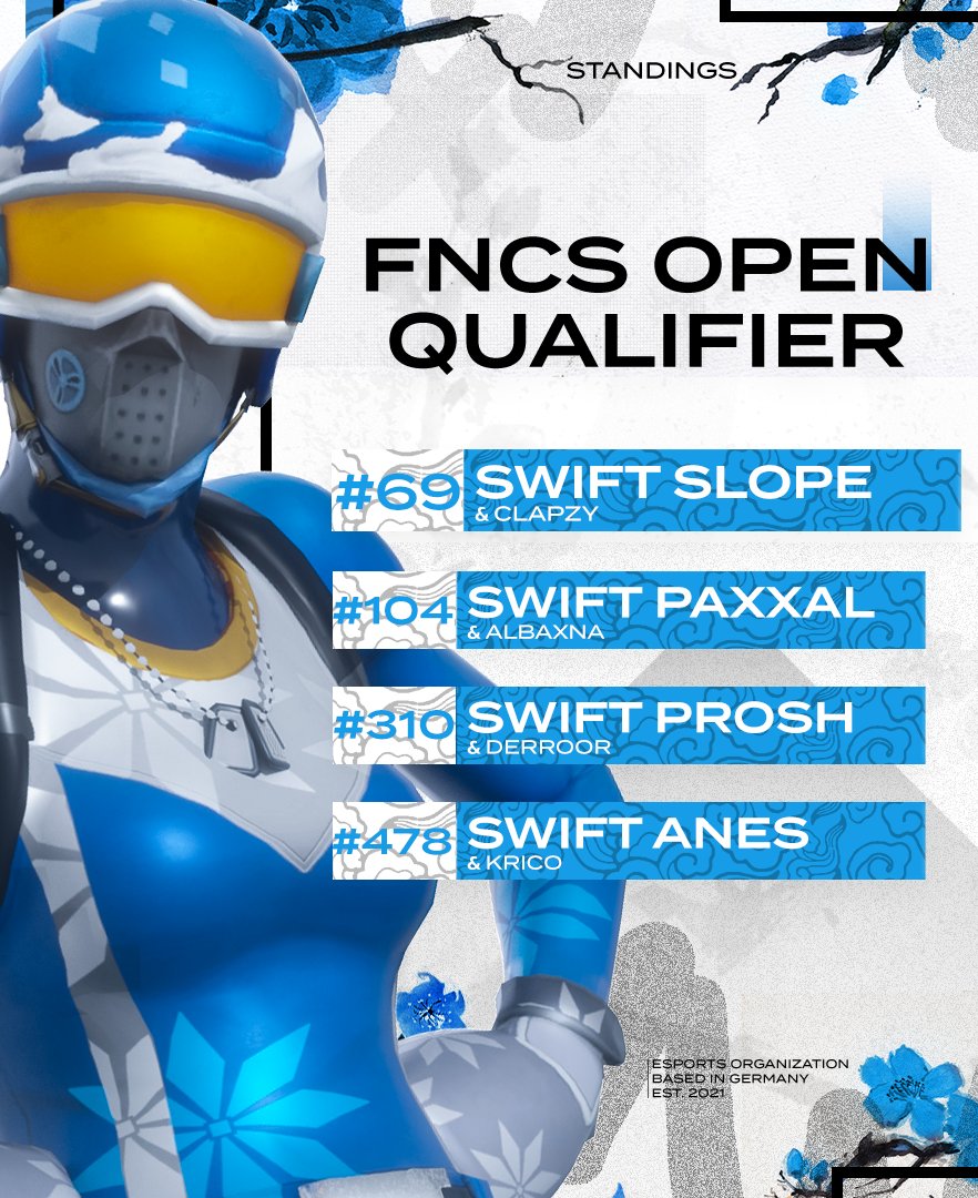 SwiftTalentsEU's tweet image. Kein Problem für unsere Talente 🥱

Wir sehen uns Morgen 😈 
#69 | @Slopefnr   &amp;amp; @FNRClapzy 
#310 | @ProshV1 &amp;amp; @DerROOR1  
#478 | @Anes073 &amp;amp; @xjustfnr 
#590 | @Sh0ke1   &amp;amp; @YamiQdh 
#652 | @Jackenni &amp;amp; @ryugafnr
#914 | @exqu777 &amp;amp; @15pax 

#SwiftUp🌸