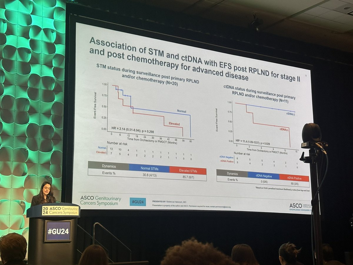 @rebeccahassoun presenting initial results for ctDNA monitoring in patients with stage II/III non-seminomatous GCT. Need to validate data in future cohorts @IUCancerCenter #GU24 @IUSMDeptMed @JenniferKingMD @SalousTareq @ClintCaryMD @IUuro @DrJohnSfakianos