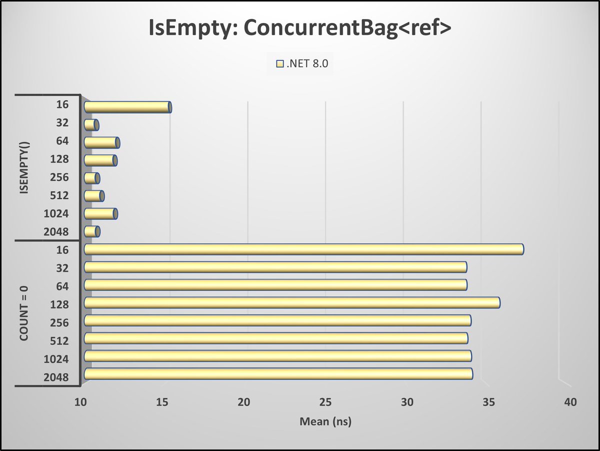 🚀 Learn how to efficiently detect items in a ConcurrentBag<> in #CSharp! 📊 Benchmark results show that using IsEmpty() is 2.95x more efficient than Count. Check out the article: dotnettips.wordpress.com/2024/04/29/col…
#dotnet #dotnet8 #MVPBuzz #CodePerformance
