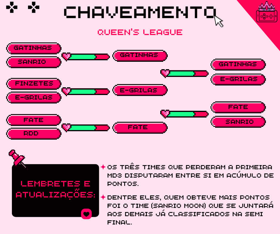 hokqueens's tweet photo. Daqui 1h se iniciam os jogos deste segundo dia de campeonato, a tão esperada semifinal!! 🥳🥳

Esta será nossa chave de hoje, lembrando que está composta dos três primeiros finalistas, juntamente com o quarto time que jogou por pontuação.

E então, já sabem pra quem vão torcer? 😉

* @HoK_BR *