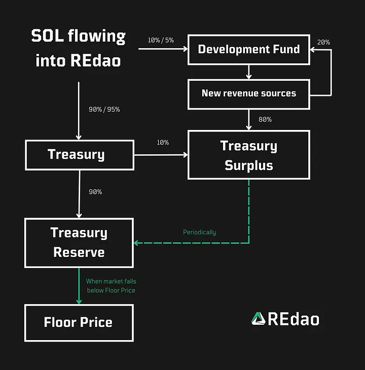 re_dao_sol's tweet photo. What happens with the SOL that flow into the REdao dApp? 

Here's how we maximize the value of $RE ♻️ https://t.co/AywGRJKdOi