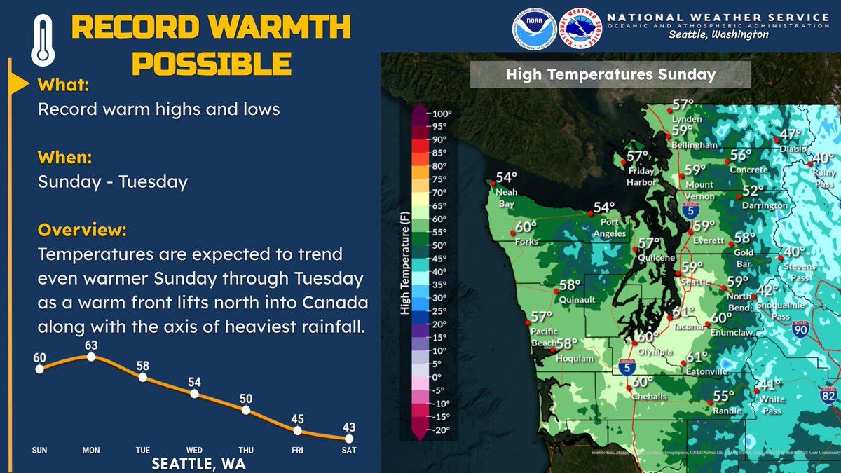 Even warmer temps are in store as the first round of atmospheric river moisture nudges northward Sunday. Highs in the upper 50s to even lower 60s are possible for the lowlands. Warmest highs Monday (65% chance for highs >60°F). 🌡️
#WAwx
