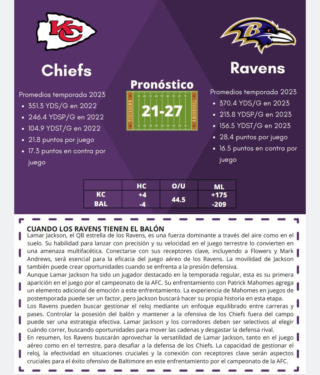 EkensPicks's tweet photo. Por cada 10 likes libero un pick del juego, son 6 en total, les dejo el análisis del partido:
#NFL
#DTUP 🏈
#CaraSudandoismo🥵 https://t.co/NUxXGz1Ut1