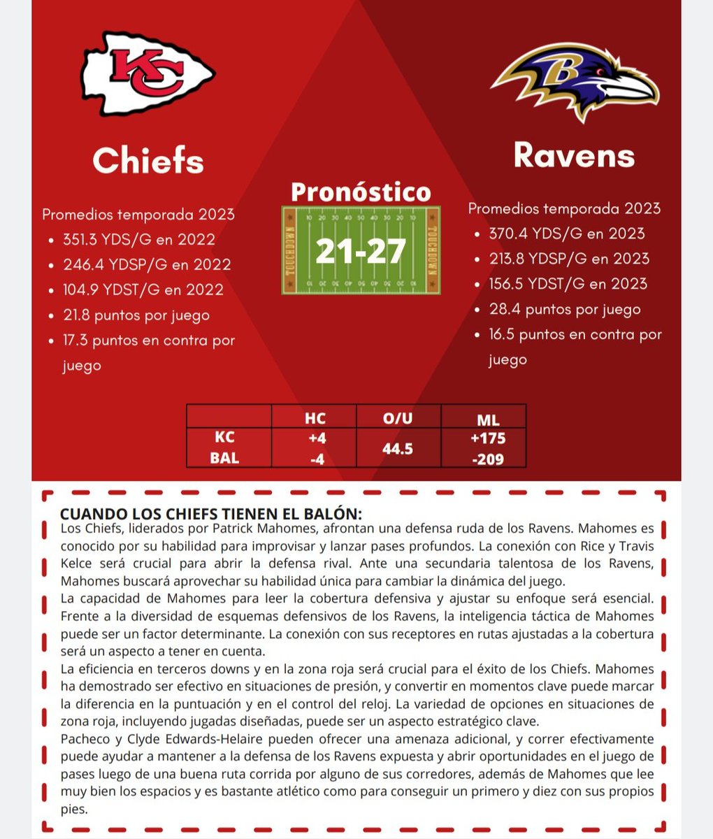 EkensPicks's tweet photo. Por cada 10 likes libero un pick del juego, son 6 en total, les dejo el análisis del partido:
#NFL
#DTUP 🏈
#CaraSudandoismo🥵 https://t.co/NUxXGz1Ut1