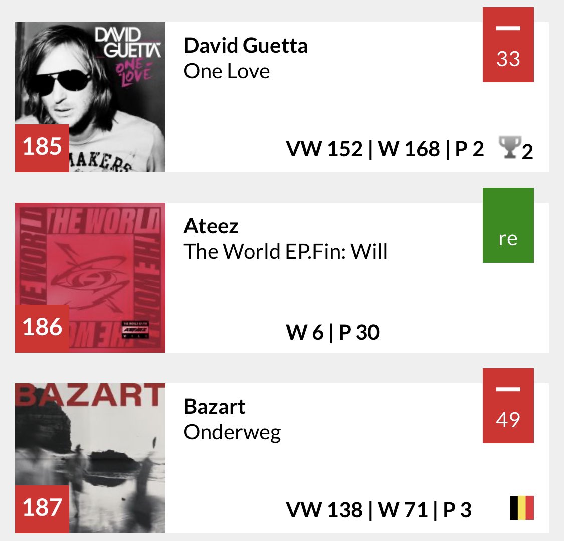 ateezbefan's tweet photo. 📣 ULTRATOP CHARTS UPDATE 📣
After not charting last week, we’re back on the Albums Chart in Flanders 🤩
This marks WILL’s 6th (non-consecutive) week on the charts in Belgium.
#ATEEZ #WILL #Ultratop #에이티즈 @ATEEZofficial https://t.co/om6TfoWRGo