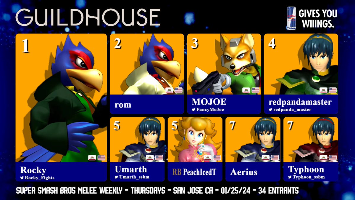 Congrats to the Guildhouse Fighters 111 #SSBM Top 8!
🥇 <a href="/Rocky_Fights/">Rocky</a> 
🥈 rom
🥉 <a href="/FancyMoJoe/">mojowski</a> 
4⃣ <a href="/redpanda_master/">redpanda</a> 
5⃣ <a href="/Umarth_ssbm/">Umarhara Daigo</a> 
5⃣ RB PeachIcedT
7⃣ Aerius
7⃣ <a href="/Typhoon_ssbm/">Typhoon</a> 
 
Link to the full tournament VOD in the reply below 👇