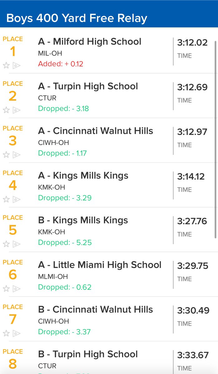 Milford Athletics (@milford_eagles) on Twitter photo Our Eagles end the day with an exclamation ❗️mark!!! The Boys 400 Free Relay takes 1st overall and sets new School & ECC records with a scorching 3.12:02!!! What a way to end a fabulous day of competition!! Expect these Eagles to make more noise in the postseason!
<a href="/Milford_Swim/">Milford Eagles Swim & Dive</a> Our Eagles end the day with an exclamation ❗️mark!!! The Boys 400 Free Relay takes 1st overall and sets new School & ECC records with a scorching 3.12:02!!! What a way to end a fabulous day of competition!! Expect these Eagles to make more noise in the postseason!
<a href="/Milford_Swim/">Milford Eagles Swim & Dive</a>