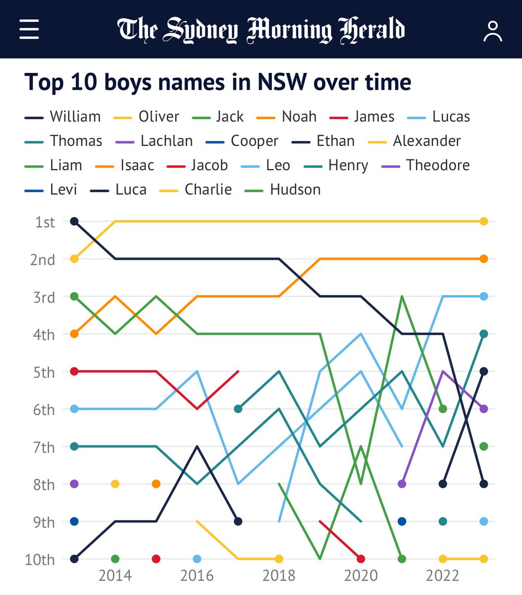 they are doing magical things in the SMH charting department