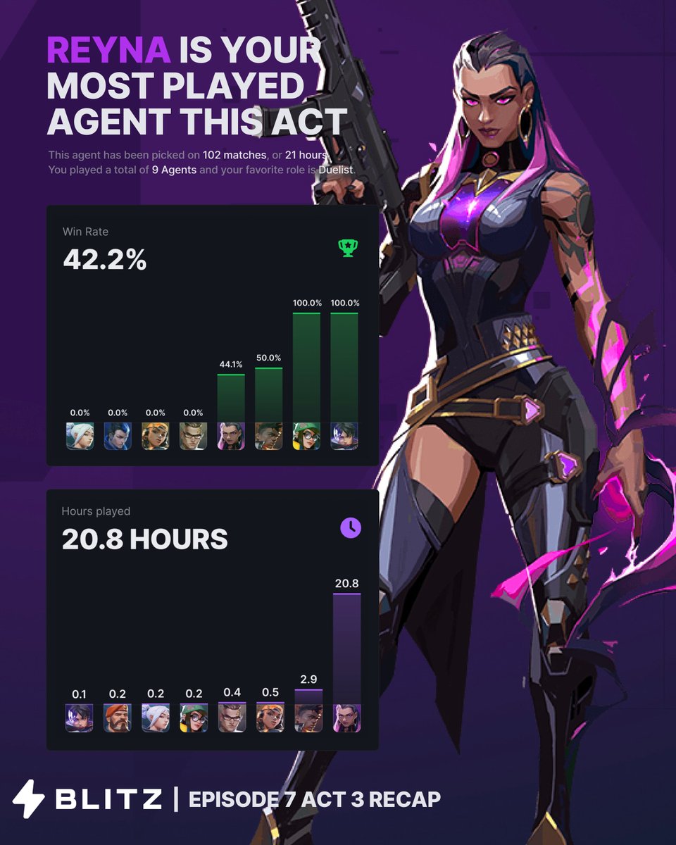 RemValorant's tweet photo. Just got My Episode 7 Recap on @theblitzapp ainβt no way i only played 20 hours last act π
Check out your recap: https://t.co/oq6sZhWX13 #BlitzEOS #Ad https://t.co/f2pLuZdOT1