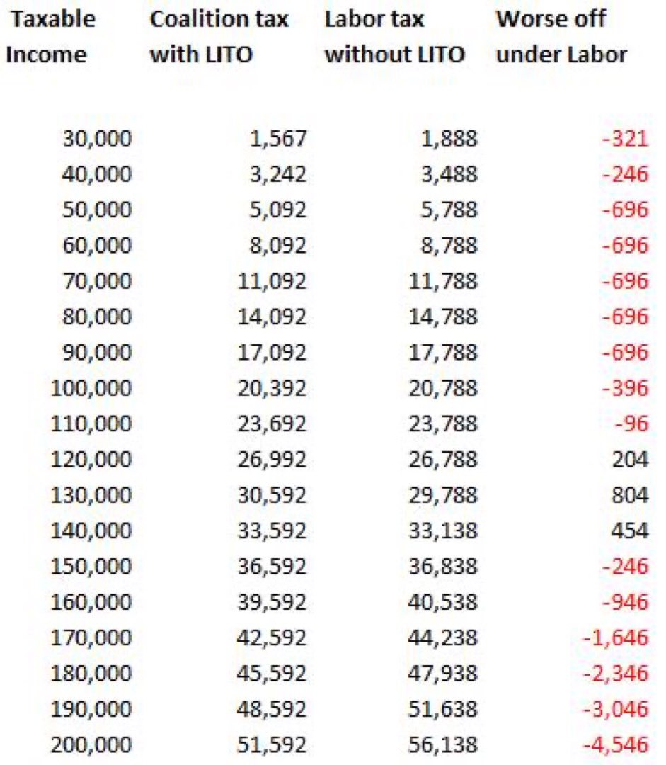 pjvarricchio's tweet photo. @ShitFuckery1 So $18-$50 a week better off after 1st July. Wow after they removed $1500 offset and 12 interest rate hikes as well as above inflation energy etc prices they are still worse off by a lot 🤡😂🤦‍♂️ https://t.co/PhLJ8PB6PR