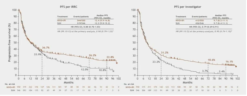 urotoday's tweet photo. Nivolumab + ipilimumab vs sunitinib for first-line treatment of advanced #RCC: long-term follow-up data from the phase 3 #CheckMate214 trial. Presented by Nizar Tannir, MD, FACP @MDAndersonNews. #GU24 written coverage by @zklaassen_md @GACancerCenter > https://t.co/6SlLdyaW8V https://t.co/zZ6415409C