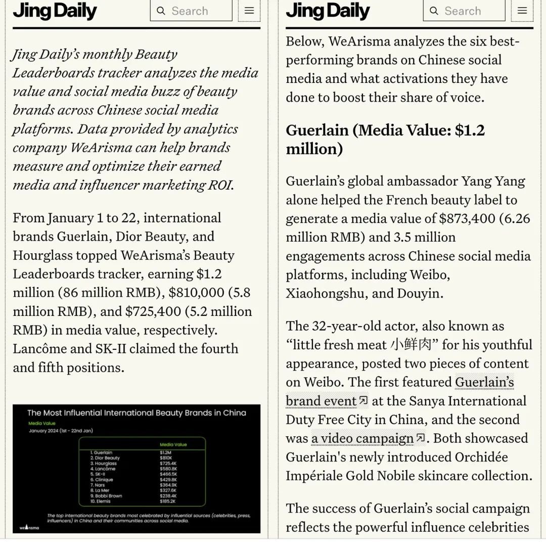 YY_ina11's tweet photo. One of C- media @JingDaily named Guerlain as The Most Influential International Beauty Brands in China (from Jan 1-22), and #YangYang杨洋  alone helped generated a media value of $873,400 (6.26 million RMB) and 3.5 million engagements across Chinese social media platforms
🎉🎉🎉 https://t.co/EbzB94Wy1Q