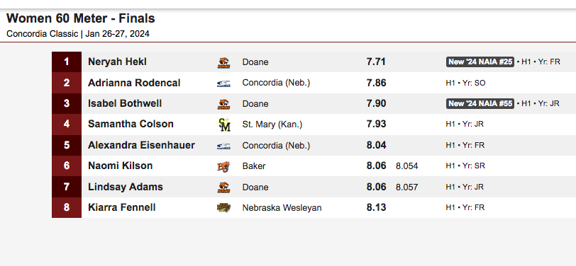 #ConcordiaClassic women's 60-meter dash final: #DoaneTF's Neryah Hekl wins in :07.71 (fastest in GPAC this season); <a href="/izzybothwell_/">isabel</a> 3rd, :07.90 (season best)