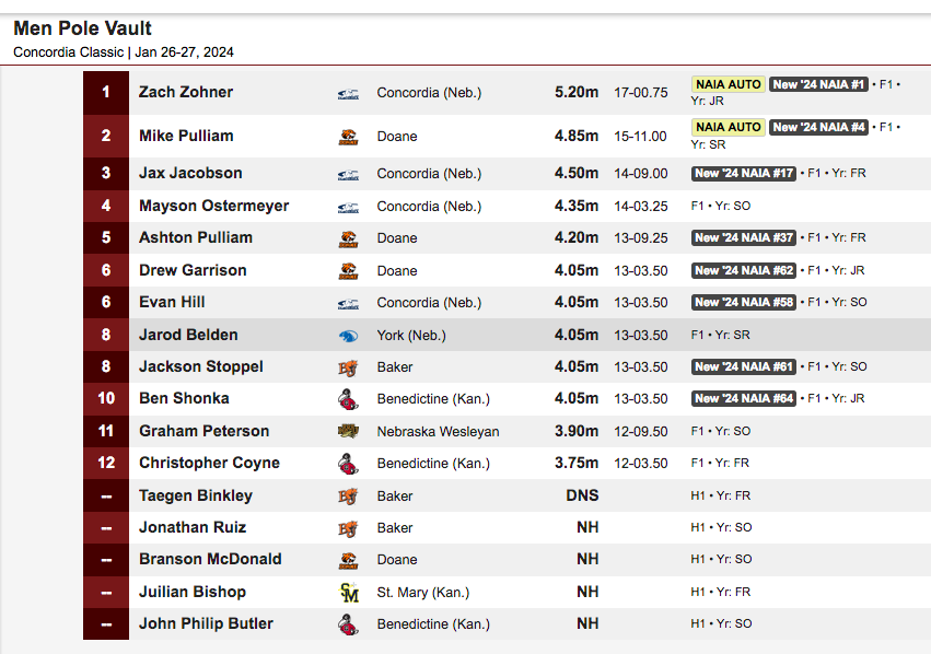 #ConcordiaClassic men's pole vault: #DoaneTF's <a href="/mikepulliam03/">Mike Pulliam</a> 2nd, 4.85/15-11 (NAIA auto, season best); Ashton Pulliam 5th, Drew Garrison =6th
