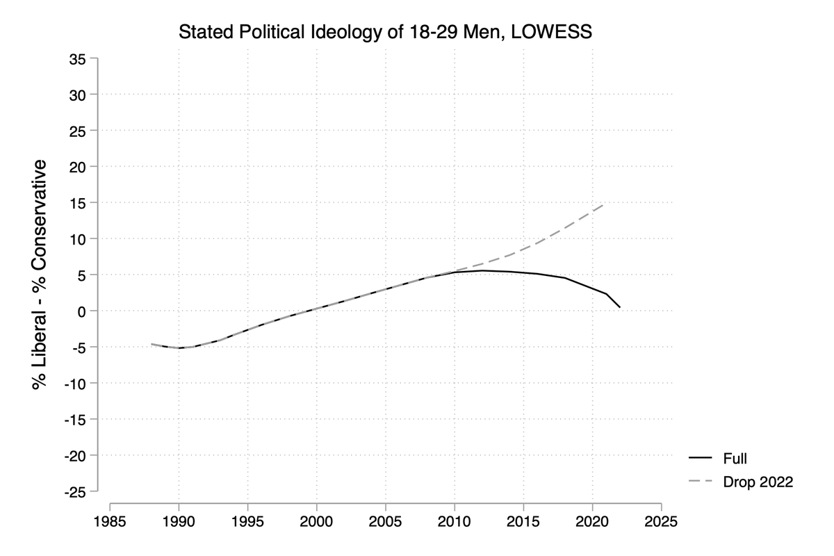 EconTraina's tweet photo. Fun as can be, to dunk on Gen Z...

It looks like the US result is an artifact of a huge outlier in 2022, after the sampling methodology changed.

Here's what the young men time series looks like with 2022 dropped.

Code available here: https://t.co/t5Vt8NYTpT https://t.co/DeBBeWJRwo