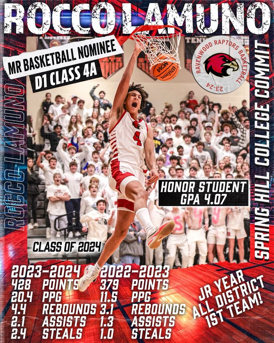 Ravenwood6MC (@raptorhoopsfan) on Twitter photo The Mr Basketball convo must include <a href="/roccolamuno/">Rocco Lamuno</a>. Back-to-back games w 23-pts to lead all scorers this week while drawing the opposition's top defender night after night. Add his vision for assists & a defensive mindset creating steals & fast-breaks for <a href="/wcsRHSBball/">Ravenwood Basketball</a>'s standout! The Mr Basketball convo must include <a href="/roccolamuno/">Rocco Lamuno</a>. Back-to-back games w 23-pts to lead all scorers this week while drawing the opposition's top defender night after night. Add his vision for assists & a defensive mindset creating steals & fast-breaks for <a href="/wcsRHSBball/">Ravenwood Basketball</a>'s standout!